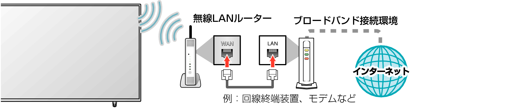 Connect unit to network without LAN cable_3330